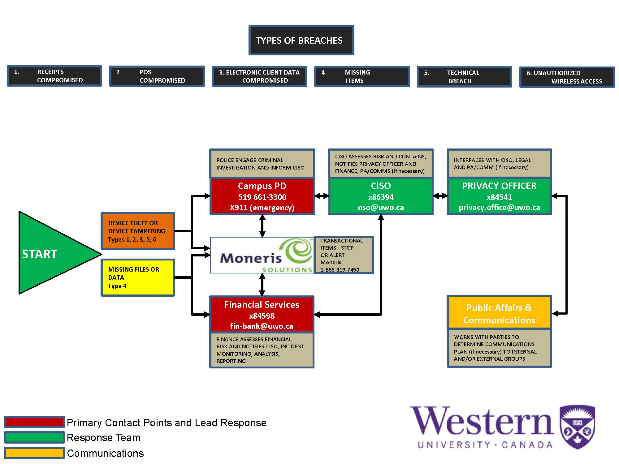 Post-Reporting Incident Response Workflow